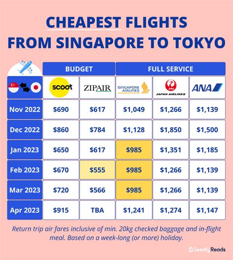 Compare flight deals to Tokyo from Dublin from over 1,000 providers. Then choose the cheapest plane tickets or fastest journeys. Flex your dates to find the best Dublin–Tokyo ticket prices. If you're flexible when it comes to your travel dates, use Skyscanner's "Whole month" tool to find the cheapest month, and even day to fly to Tokyo from ...